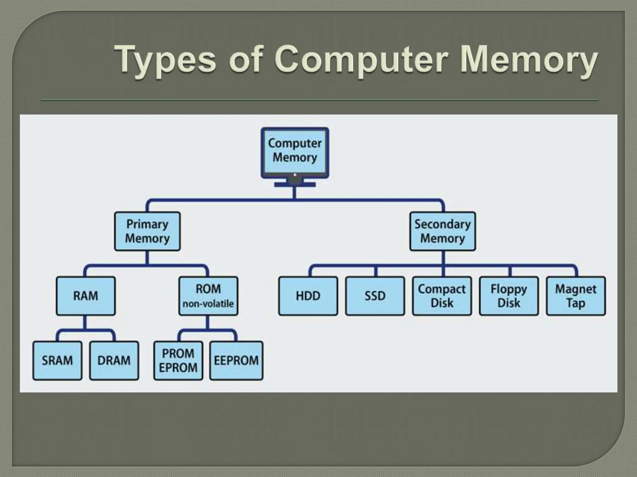 Memory devices presentation class 6 ppt.pptx | Data Storage and ...