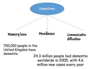 Symptoms




  Memory loss           Moodiness    Communicative
                                     difficulties
700,000 people in the
United Kingdom have
dementia
                  24.3 million people had dementia
                    worldwide in 2005, with 4.6
                    million new cases every year
 