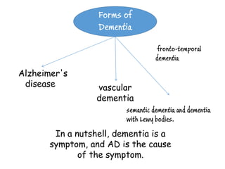 Forms of
                  Dementia

                                    fronto-temporal
                                   dementia

Alzheimer's
 disease          vascular
                  dementia
                         semantic dementia and dementia
                         with Lewy bodies.

        In a nutshell, dementia is a
       symptom, and AD is the cause
              of the symptom.
 