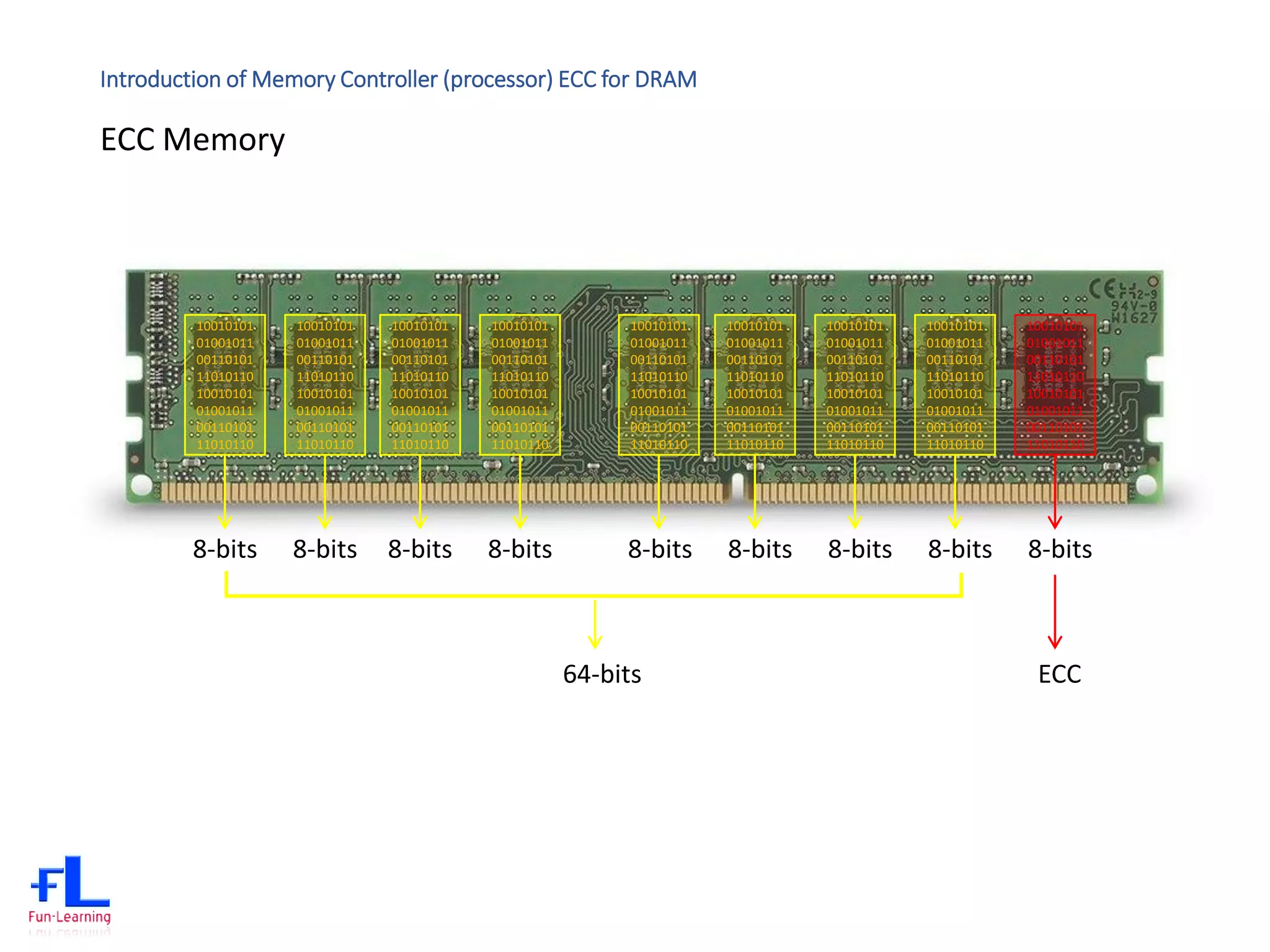 Introduction of Memory Controller (processor) ECC for DRAM
ECC Memory
10010101
01001011
00110101
11010110
10010101
01001011
00110101
11010110
10010101
01001011
00110101
11010110
10010101
01001011
00110101
11010110
10010101
01001011
00110101
11010110
10010101
01001011
00110101
11010110
10010101
01001011
00110101
11010110
10010101
01001011
00110101
11010110
10010101
01001011
00110101
11010110
10010101
01001011
00110101
11010110
10010101
01001011
00110101
11010110
10010101
01001011
00110101
11010110
10010101
01001011
00110101
11010110
10010101
01001011
00110101
11010110
10010101
01001011
00110101
11010110
10010101
01001011
00110101
11010110
10010101
01001011
00110101
11010110
10010101
01001011
00110101
11010110
8-bits 8-bits 8-bits 8-bits 8-bits 8-bits 8-bits 8-bits 8-bits
64-bits ECC
 