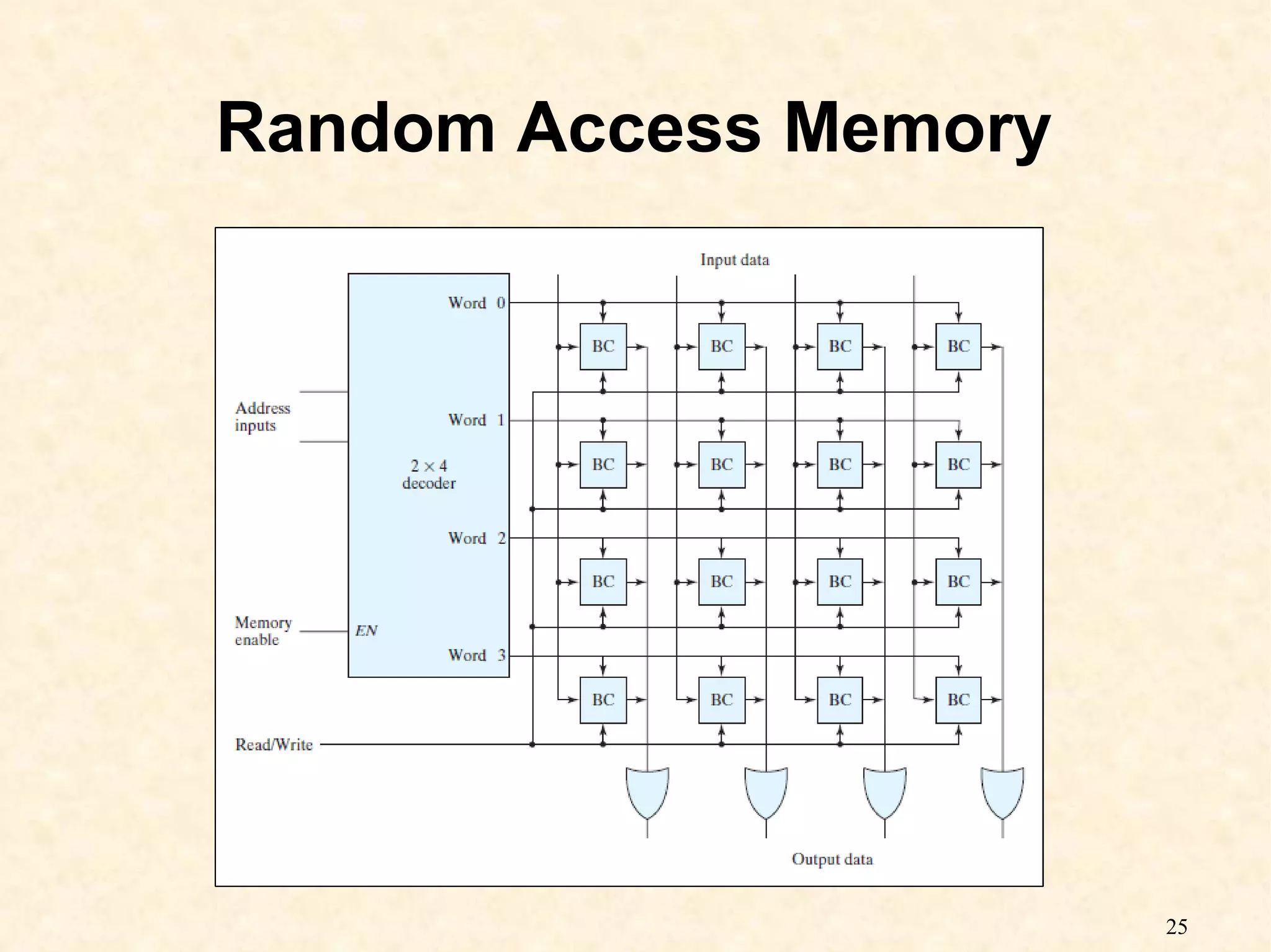 25
Random Access Memory
 