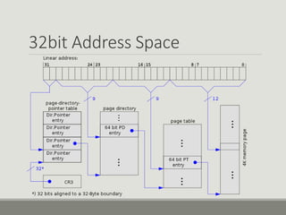 32bit Address Space
 