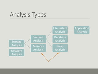 Analysis Types
Storage
Analysis
Volume
Analysis
File system
Analysis
Application
Analysis
Database
Analysis
Swap
Analysis
Memory
AnalysisNetwork
Analysis
 