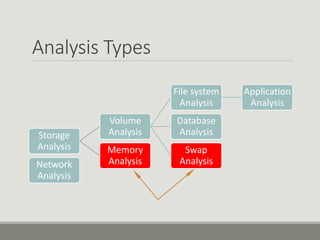 Analysis Types
Storage
Analysis
Volume
Analysis
File system
Analysis
Application
Analysis
Database
Analysis
Swap
Analysis
Memory
AnalysisNetwork
Analysis
 