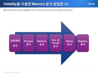 Volatility를 이용한 Memory 분석 방법론 (1)
 확보한 Memory Dump는 Volatility를 이용하여 다음과 같은 6단계의 절차로 Memory 분석을 진행

운영체제
분석

© AhnLab, Inc. All rights reserved.

Process
분석

Network
분석

DLL 및
Thread
분석

String
분석

Registry
분석

 
