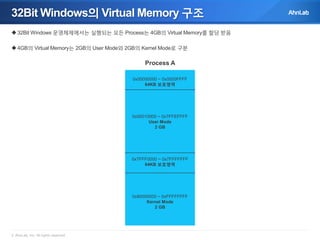 32Bit Windows의 Virtual Memory 구조
 32Bit Windows 운영체제에서는 실행되는 모든 Process는 4GB의 Virtual Memory를 할당 받음
 4GB의 Virtual Memory는 2GB의 User Mode와 2GB의 Kernel Mode로 구분

Process A
0x00000000 ~ 0x0000FFFF
64KB 보호영역

0x00010000 ~ 0x7FFEFFFF
User Mode
2 GB

0x7FFF0000 ~ 0x7FFFFFFF
64KB 보호영역

0x80000000 ~ 0xFFFFFFFF
Kernel Mode
2 GB

© AhnLab, Inc. All rights reserved.

 