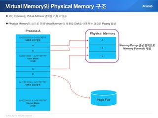 Virtual Memory와 Physical Memory 구조
 모든 Process는 Virtual Address 영역을 가지고 있음
 Physical Memory의 크기로 인해 Virtual Memory의 내용을 Disk로 이동하는 과정인 Paging 발생

Process A
0x00000000 ~ 0x0000FFFF
64KB 보호영역

Physical Memory
A

A
B
B
0x00010000 ~ 0x7FFEFFFF
User Mode
2 GB

C

C
D

0x7FFF0000 ~ 0x7FFFFFFF
64KB 보호영역

0x80000000 ~ 0xFFFFFFFF
Kernel Mode
2 GB

© AhnLab, Inc. All rights reserved.

Page File

Memory Dump 생성 영역으로
Memory Forensic 대상

 
