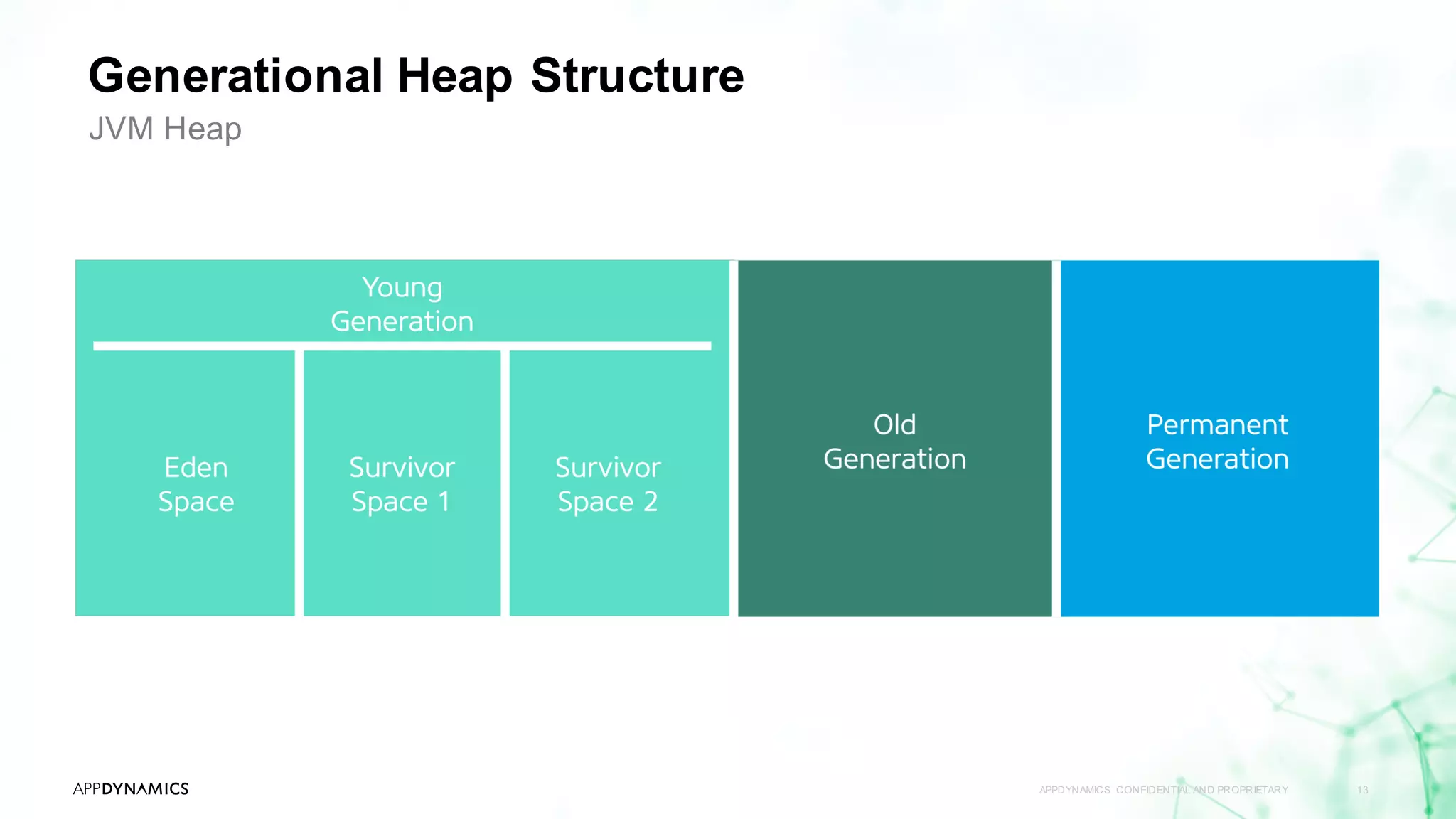 Generational Heap Structure
APPDYNAMICS CONFIDENTIAL AND PROPRIETARY 13
JVM Heap
 