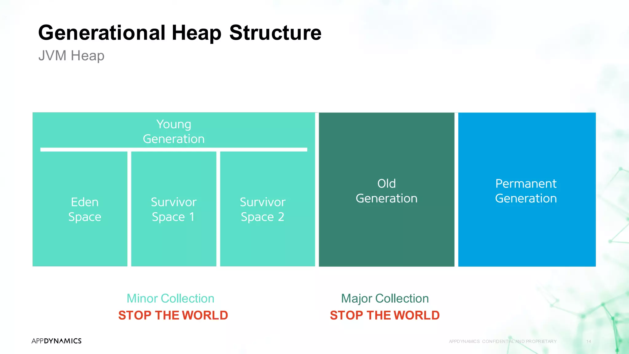 Generational Heap Structure
APPDYNAMICS CONFIDENTIAL AND PROPRIETARY 14
JVM Heap
Minor Collection
STOP THE WORLD
Major Collection
STOP THE WORLD
 