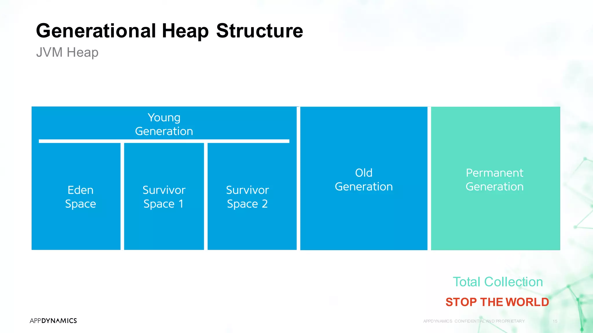 Generational Heap Structure
APPDYNAMICS CONFIDENTIAL AND PROPRIETARY 15
JVM Heap
Total Collection
STOP THE WORLD
 