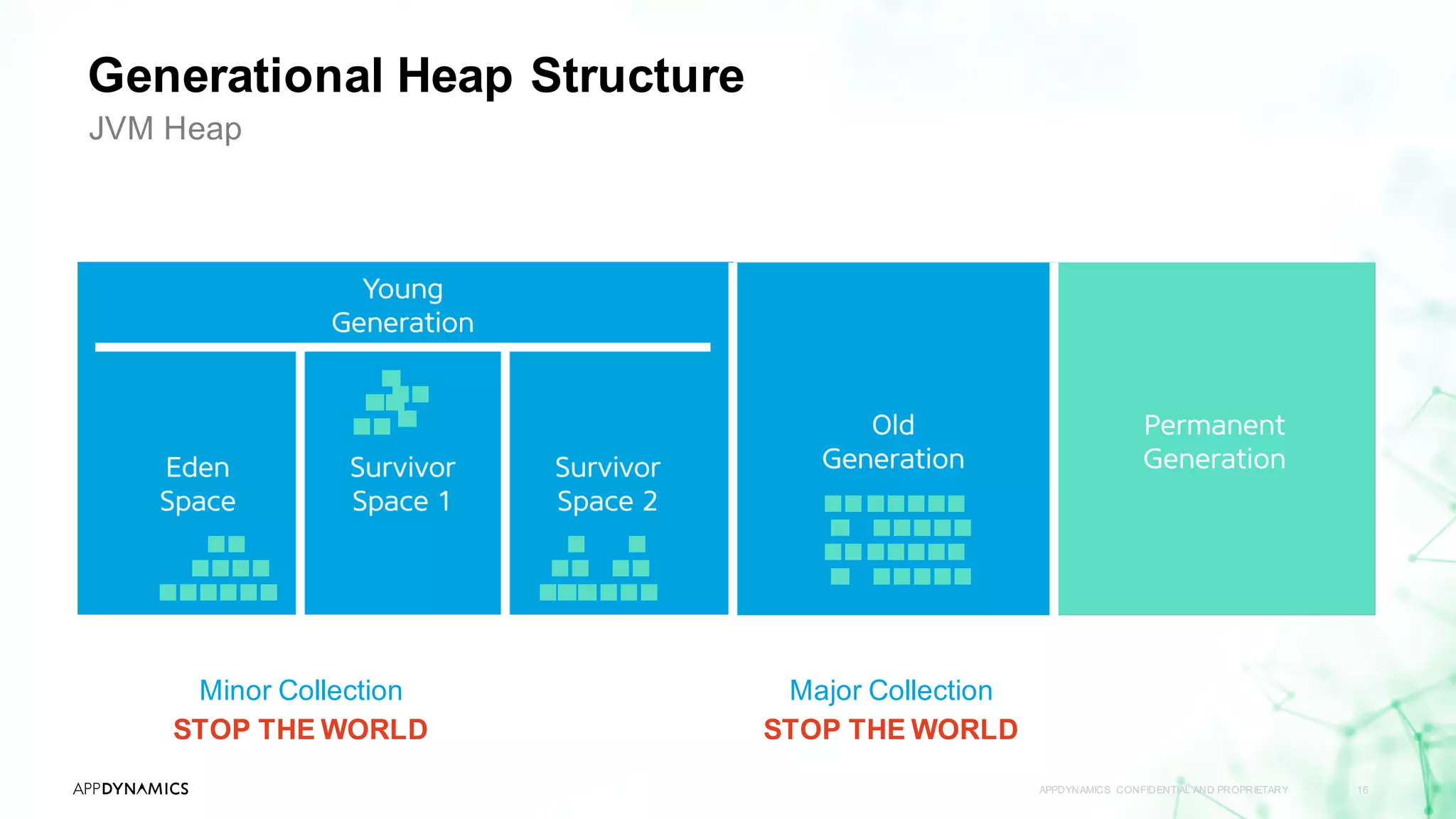 Generational Heap Structure
APPDYNAMICS CONFIDENTIAL AND PROPRIETARY 16
JVM Heap
Minor Collection
STOP THE WORLD
Major Collection
STOP THE WORLD
 