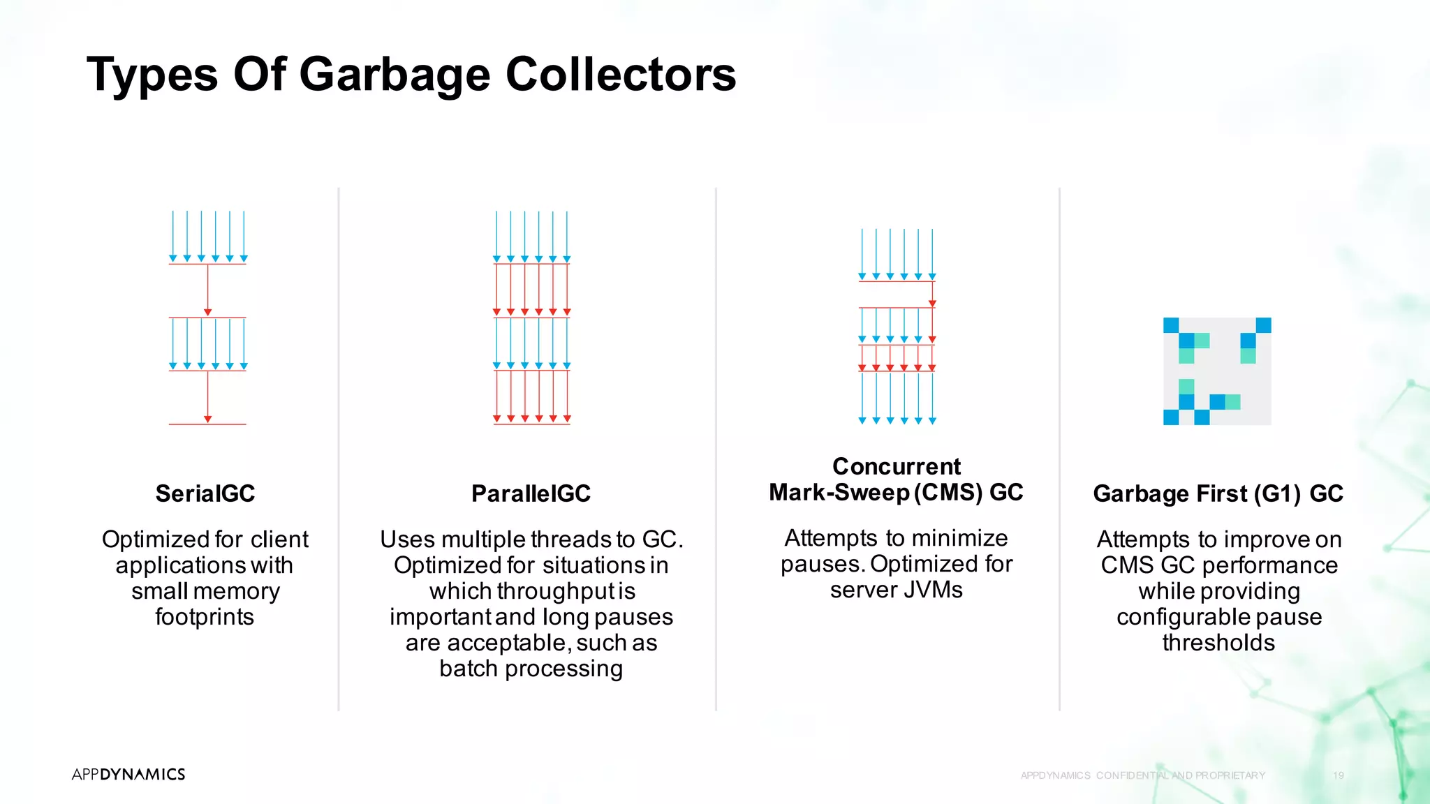 Types Of Garbage Collectors
APPDYNAMICS CONFIDENTIAL AND PROPRIETARY 19
SerialGC
Optimized for client
applications with
small memory
footprints
ParallelGC
Uses multiple threads to GC.
Optimized for situations in
which throughputis
importantand long pauses
are acceptable,such as
batch processing
Concurrent
Mark-Sweep(CMS) GC
Attempts to minimize
pauses.Optimized for
server JVMs
Garbage First (G1) GC
Attempts to improve on
CMS GC performance
while providing
configurable pause
thresholds
 