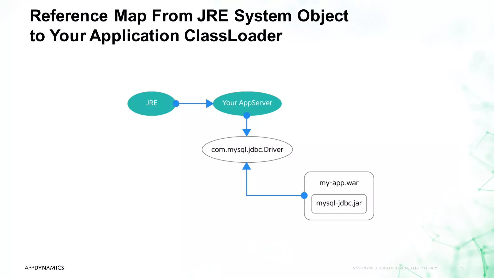 Reference Map From JRE System Object
to Your Application ClassLoader
APPDYNAMICS CONFIDENTIAL AND PROPRIETARY 39
 
