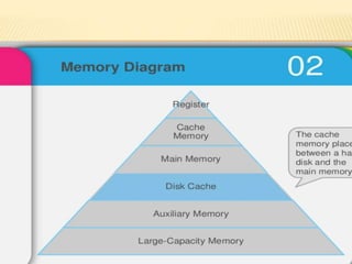 Memory hierarchy (In Details) | PPTX