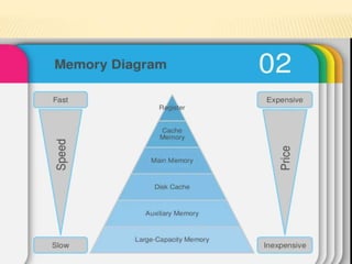 Memory hierarchy (In Details) | PPTX