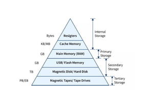Memory Hierarchy of Computer Architecture.pptx