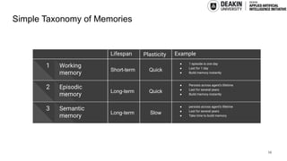 Simple Taxonomy of Memories
16
Lifespan Plasticity Example
● 1 episode is one day
● Last for 1 day
● Build memory instantly
Short-term Quick
1 Working
memory
● Persists across agent’s lifetime
● Last for several years
● Build memory instantly
Long-term Quick
2 Episodic
memory
● persists across agent’s lifetime
● Last for several years
● Take time to build memory
Long-term Slow
3 Semantic
memory
 