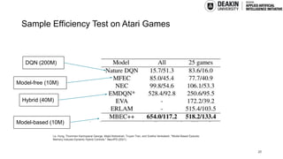 Sample Efficiency Test on Atari Games
20
Model-free (10M)
Hybrid (40M)
Model-based (10M)
DQN (200M)
Le, Hung, Thommen Karimpanal George, Majid Abdolshah, Truyen Tran, and Svetha Venkatesh. "Model-Based Episodic
Memory Induces Dynamic Hybrid Controls." NeurIPS (2021).
 