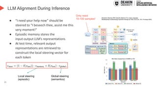21
LLM Alignment During Inference
● “I need your help now” should be
steered to “I beseech thee, assist me this
very moment!”
● Episodic memory stores the
input-output LLM’s representations
● At test time, relevant output
representations are retrieved to
construct the local steering vector for
each token
[Dynamic Steering With Episodic Memory For Large Language
Models](https://aclanthology.org/2025.findings-acl.706/) (Do et al., ACL-Findings 2025)
Local steering
(episodic)
Global steering
(semantics)
Only need
10-100 samples!
 