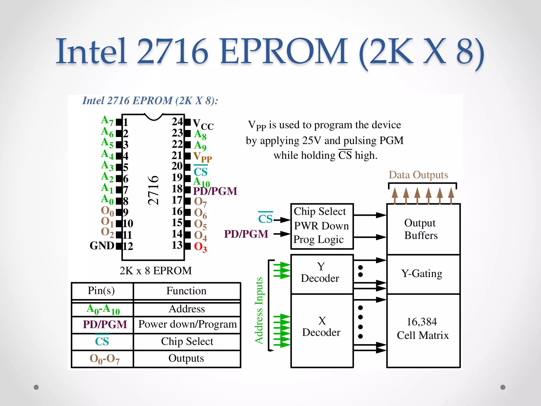 Intel 2716 EPROM (2K X 8)
 