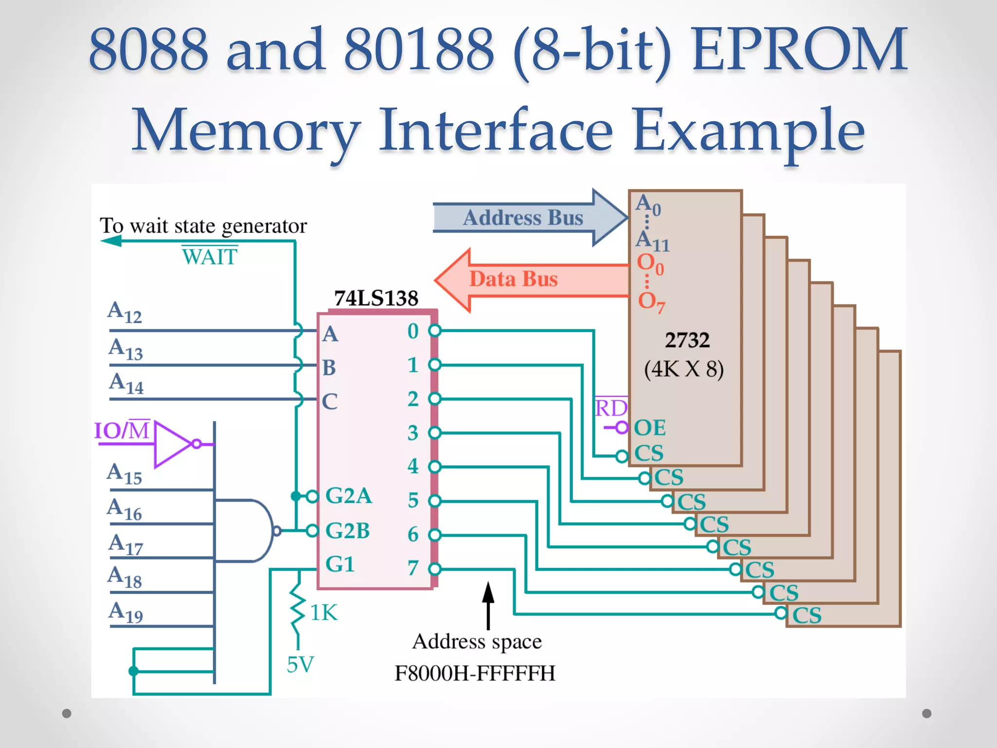 8088 and 80188 (8-bit) EPROM
Memory Interface Example
 