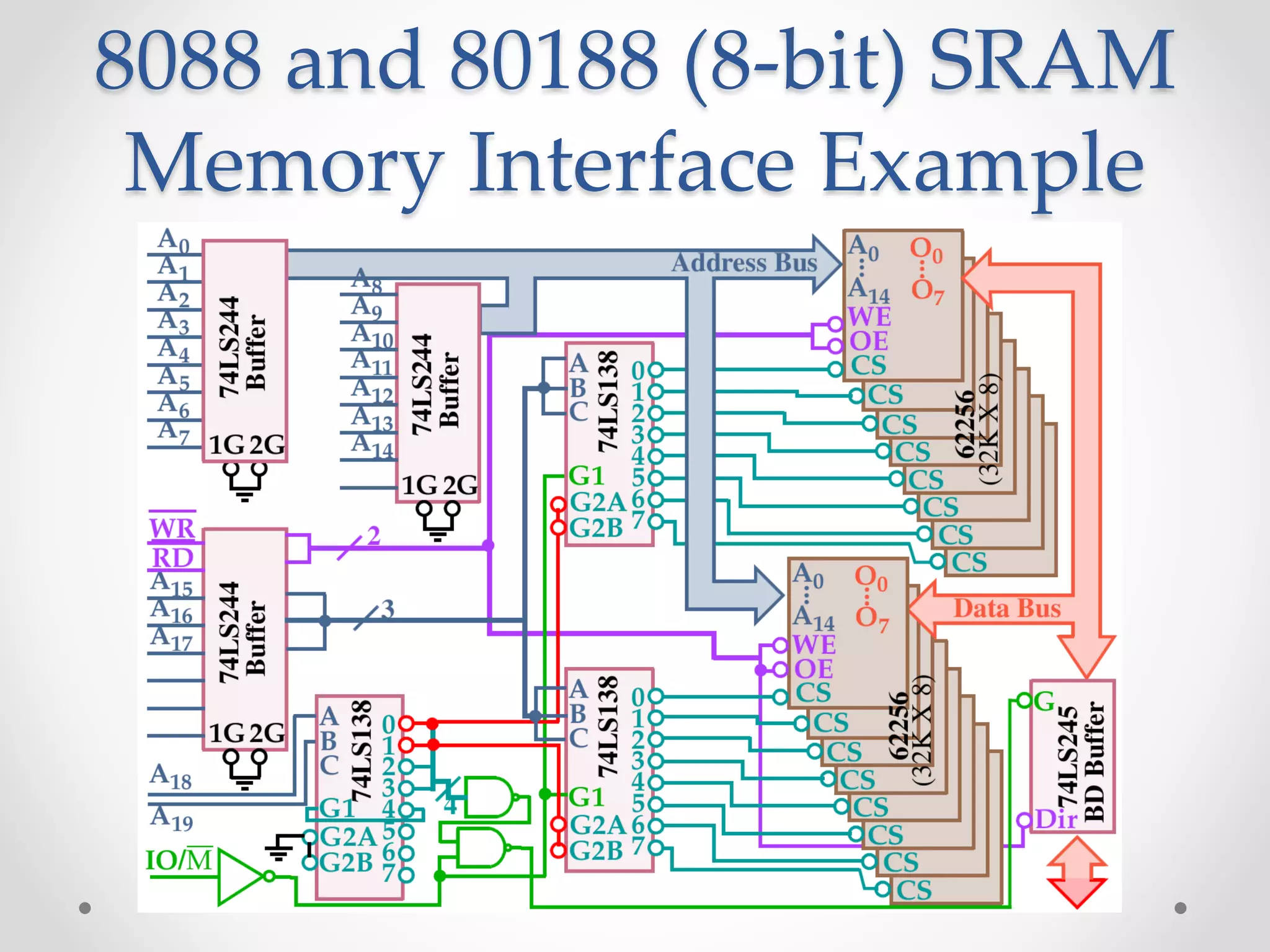8088 and 80188 (8-bit) SRAM
Memory Interface Example
 