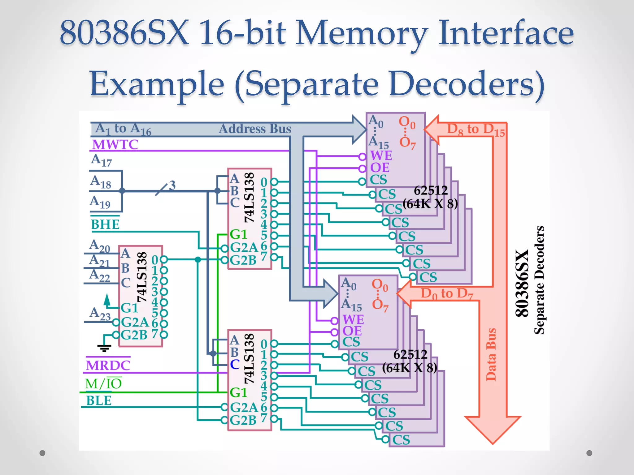 80386SX 16-bit Memory Interface
Example (Separate Decoders)
 