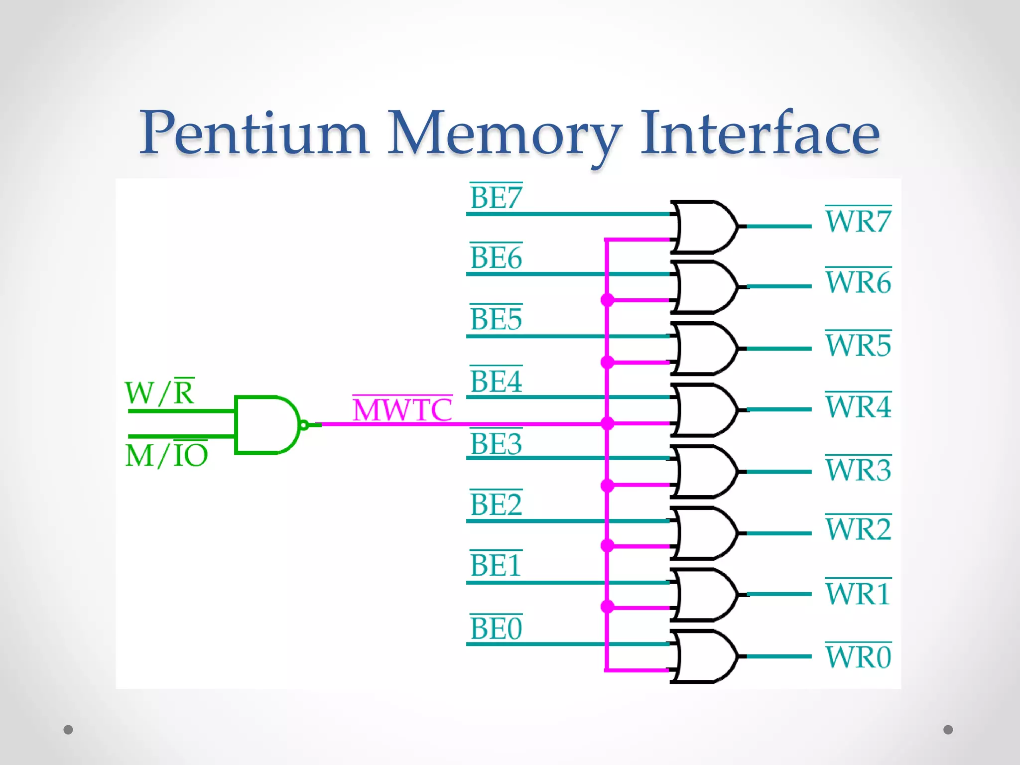 Pentium Memory Interface
 