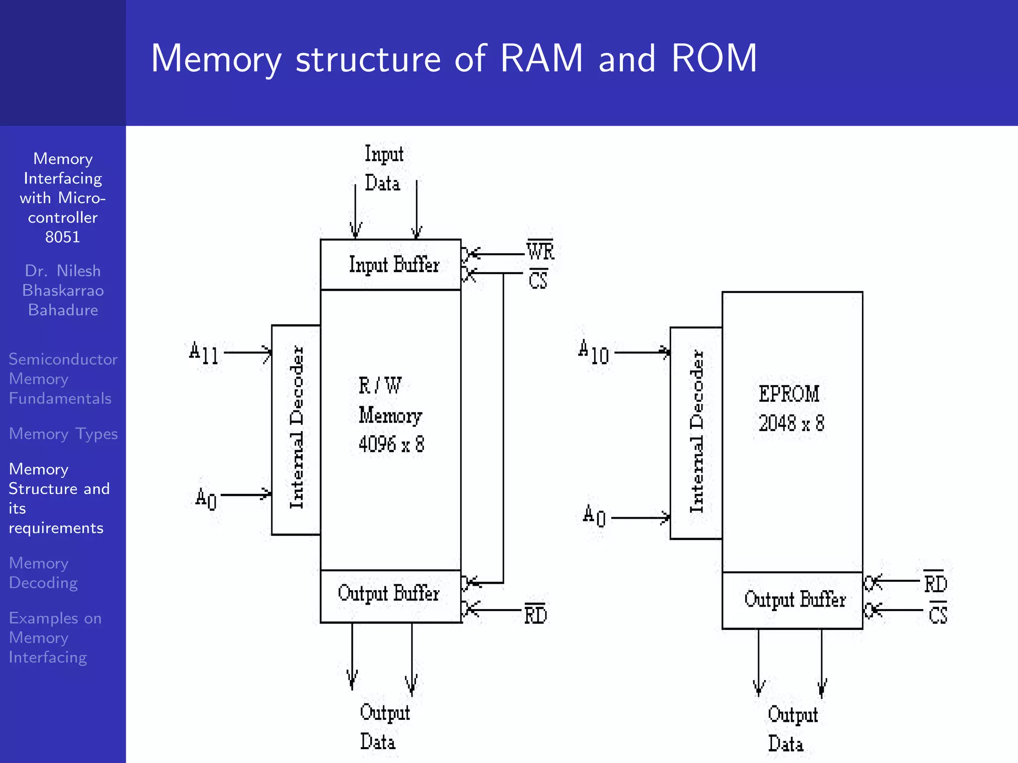 Memory interfacing of microcontroller 8051 | PPT