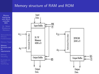 Memory
Interfacing
with Micro-
controller
8051
Dr. Nilesh
Bhaskarrao
Bahadure
Semiconductor
Memory
Fundamentals
Memory Types
Memory
Structure and
its
requirements
Memory
Decoding
Examples on
Memory
Interfacing
Memory structure of RAM and ROM
 
