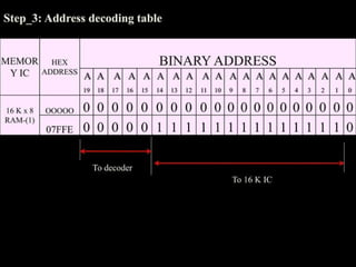 microprocessor / memory INTERFACING PPT.pptx