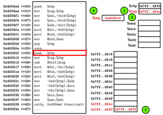 %eax
%ecx
%edx
%edi
%esi
0x7ff..dff0
0x7ff..dfec
0x400510%eip
%rbp
%rsp
0x4004ed <+00>
0x4004ee <+01>
0x4004f1 <+04>
0x4004f4 <+07>
0x4004f7 <+10>
0x4004fa <+13>
0x400501 <+20>
0x400508 <+27>
0x40050d <+32>
0x40050e <+33>
0x40050f <+00>
0x400510 <+01>
0x400513 <+04>
0x400517 <+08>
0x40051e <+15>
0x400525 <+22>
0x40052c <+29>
0x40052f <+32>
0x400532 <+35>
0x400535 <+38>
0x400537 <+40>
0x400539 <+42>
0x40053e <+47>
push %rbp
mov %rsp,%rbp
mov %edi,-0x14(%rbp)
mov %esi,-0x18(%rbp)
mov %edx,-0x1c(%rbp)
movl $0x1,-0x8(%rbp)
movl $0x2,-0x4(%rbp)
mov $0x0,%eax
pop %rbp
retq
push %rbp
mov %rsp,%rbp
sub $0x10,%rsp
movl $0x1,-0xc(%rbp)
movl $0x2,-0x8(%rbp)
movl $0x3,-0x4(%rbp)
mov -0x4(%rbp),%edx
mov -0x8(%rbp),%ecx
mov -0xc(%rbp),%eax
mov %ecx,%esi
mov %eax,%edi
callq 0x4004ed <fonction1>
... 0x7ff..dff00x7ff..dff0
0x7ff..dfec
0x7ff..dfe8
0x7ff..dfe4
0x7ff..dfe0
0x7ff..dfd8
0x7ff..dfd4
0x7ff..dfdc
0x7ff..dfc8
0x7ff..dfc4
0x7ff..dfcc
2
1
3
4
 