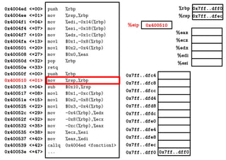 %eax
%ecx
%edx
%edi
%esi
0x7ff..dff0
0x7ff..dfec
0x400510%eip
%rbp
%rsp
0x4004ed <+00>
0x4004ee <+01>
0x4004f1 <+04>
0x4004f4 <+07>
0x4004f7 <+10>
0x4004fa <+13>
0x400501 <+20>
0x400508 <+27>
0x40050d <+32>
0x40050e <+33>
0x40050f <+00>
0x400510 <+01>
0x400513 <+04>
0x400517 <+08>
0x40051e <+15>
0x400525 <+22>
0x40052c <+29>
0x40052f <+32>
0x400532 <+35>
0x400535 <+38>
0x400537 <+40>
0x400539 <+42>
0x40053e <+47>
push %rbp
mov %rsp,%rbp
mov %edi,-0x14(%rbp)
mov %esi,-0x18(%rbp)
mov %edx,-0x1c(%rbp)
movl $0x1,-0x8(%rbp)
movl $0x2,-0x4(%rbp)
mov $0x0,%eax
pop %rbp
retq
push %rbp
mov %rsp,%rbp
sub $0x10,%rsp
movl $0x1,-0xc(%rbp)
movl $0x2,-0x8(%rbp)
movl $0x3,-0x4(%rbp)
mov -0x4(%rbp),%edx
mov -0x8(%rbp),%ecx
mov -0xc(%rbp),%eax
mov %ecx,%esi
mov %eax,%edi
callq 0x4004ed <fonction1>
... 0x7ff..dff00x7ff..dff0
0x7ff..dfec
0x7ff..dfe8
0x7ff..dfe4
0x7ff..dfe0
0x7ff..dfd8
0x7ff..dfd4
0x7ff..dfdc
0x7ff..dfc8
0x7ff..dfc4
0x7ff..dfcc
 
