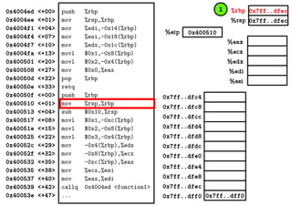 %eax
%ecx
%edx
%edi
%esi
0x7ff..dfec
0x7ff..dfec
0x400510%eip
%rbp
%rsp
0x4004ed <+00>
0x4004ee <+01>
0x4004f1 <+04>
0x4004f4 <+07>
0x4004f7 <+10>
0x4004fa <+13>
0x400501 <+20>
0x400508 <+27>
0x40050d <+32>
0x40050e <+33>
0x40050f <+00>
0x400510 <+01>
0x400513 <+04>
0x400517 <+08>
0x40051e <+15>
0x400525 <+22>
0x40052c <+29>
0x40052f <+32>
0x400532 <+35>
0x400535 <+38>
0x400537 <+40>
0x400539 <+42>
0x40053e <+47>
push %rbp
mov %rsp,%rbp
mov %edi,-0x14(%rbp)
mov %esi,-0x18(%rbp)
mov %edx,-0x1c(%rbp)
movl $0x1,-0x8(%rbp)
movl $0x2,-0x4(%rbp)
mov $0x0,%eax
pop %rbp
retq
push %rbp
mov %rsp,%rbp
sub $0x10,%rsp
movl $0x1,-0xc(%rbp)
movl $0x2,-0x8(%rbp)
movl $0x3,-0x4(%rbp)
mov -0x4(%rbp),%edx
mov -0x8(%rbp),%ecx
mov -0xc(%rbp),%eax
mov %ecx,%esi
mov %eax,%edi
callq 0x4004ed <fonction1>
... 0x7ff..dff00x7ff..dff0
0x7ff..dfec
0x7ff..dfe8
0x7ff..dfe4
0x7ff..dfe0
0x7ff..dfd8
0x7ff..dfd4
0x7ff..dfdc
0x7ff..dfc8
0x7ff..dfc4
0x7ff..dfcc
1
 