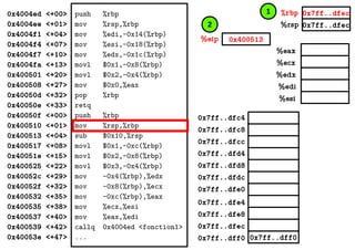 %eax
%ecx
%edx
%edi
%esi
0x7ff..dfec
0x7ff..dfec
0x400513%eip
%rbp
%rsp
0x4004ed <+00>
0x4004ee <+01>
0x4004f1 <+04>
0x4004f4 <+07>
0x4004f7 <+10>
0x4004fa <+13>
0x400501 <+20>
0x400508 <+27>
0x40050d <+32>
0x40050e <+33>
0x40050f <+00>
0x400510 <+01>
0x400513 <+04>
0x400517 <+08>
0x40051e <+15>
0x400525 <+22>
0x40052c <+29>
0x40052f <+32>
0x400532 <+35>
0x400535 <+38>
0x400537 <+40>
0x400539 <+42>
0x40053e <+47>
push %rbp
mov %rsp,%rbp
mov %edi,-0x14(%rbp)
mov %esi,-0x18(%rbp)
mov %edx,-0x1c(%rbp)
movl $0x1,-0x8(%rbp)
movl $0x2,-0x4(%rbp)
mov $0x0,%eax
pop %rbp
retq
push %rbp
mov %rsp,%rbp
sub $0x10,%rsp
movl $0x1,-0xc(%rbp)
movl $0x2,-0x8(%rbp)
movl $0x3,-0x4(%rbp)
mov -0x4(%rbp),%edx
mov -0x8(%rbp),%ecx
mov -0xc(%rbp),%eax
mov %ecx,%esi
mov %eax,%edi
callq 0x4004ed <fonction1>
... 0x7ff..dff00x7ff..dff0
0x7ff..dfec
0x7ff..dfe8
0x7ff..dfe4
0x7ff..dfe0
0x7ff..dfd8
0x7ff..dfd4
0x7ff..dfdc
0x7ff..dfc8
0x7ff..dfc4
0x7ff..dfcc
1
2
 