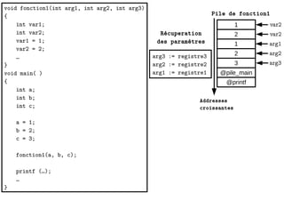 void fonction1(int arg1, int arg2, int arg3)
{
int var1;
int var2;
var1 = 1;
var2 = 2;
…
}
void main( )
{
int a;
int b;
int c;
a = 1;
b = 2;
c = 3;
fonction1(a, b, c);
printf (…);
…
}
1
2
3
@printf
arg1
arg2
arg3
@pile_main
1
2
var2
var2
Pile de fonction1
Récuperation
des paramétres
arg3 := registre3
arg2 := registre2
arg1 := registre1
Addresses
croissantes
 