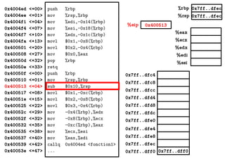 %eax
%ecx
%edx
%edi
%esi
0x7ff..dfec
0x7ff..dfec
0x400513%eip
%rbp
%rsp
0x4004ed <+00>
0x4004ee <+01>
0x4004f1 <+04>
0x4004f4 <+07>
0x4004f7 <+10>
0x4004fa <+13>
0x400501 <+20>
0x400508 <+27>
0x40050d <+32>
0x40050e <+33>
0x40050f <+00>
0x400510 <+01>
0x400513 <+04>
0x400517 <+08>
0x40051e <+15>
0x400525 <+22>
0x40052c <+29>
0x40052f <+32>
0x400532 <+35>
0x400535 <+38>
0x400537 <+40>
0x400539 <+42>
0x40053e <+47>
push %rbp
mov %rsp,%rbp
mov %edi,-0x14(%rbp)
mov %esi,-0x18(%rbp)
mov %edx,-0x1c(%rbp)
movl $0x1,-0x8(%rbp)
movl $0x2,-0x4(%rbp)
mov $0x0,%eax
pop %rbp
retq
push %rbp
mov %rsp,%rbp
sub $0x10,%rsp
movl $0x1,-0xc(%rbp)
movl $0x2,-0x8(%rbp)
movl $0x3,-0x4(%rbp)
mov -0x4(%rbp),%edx
mov -0x8(%rbp),%ecx
mov -0xc(%rbp),%eax
mov %ecx,%esi
mov %eax,%edi
callq 0x4004ed <fonction1>
... 0x7ff..dff00x7ff..dff0
0x7ff..dfec
0x7ff..dfe8
0x7ff..dfe4
0x7ff..dfe0
0x7ff..dfd8
0x7ff..dfd4
0x7ff..dfdc
0x7ff..dfc8
0x7ff..dfc4
0x7ff..dfcc
 