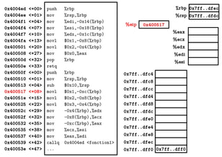 %eax
%ecx
%edx
%edi
%esi
0x7ff..dfec
0x7ff..dfdc
0x400517%eip
%rbp
%rsp
0x4004ed <+00>
0x4004ee <+01>
0x4004f1 <+04>
0x4004f4 <+07>
0x4004f7 <+10>
0x4004fa <+13>
0x400501 <+20>
0x400508 <+27>
0x40050d <+32>
0x40050e <+33>
0x40050f <+00>
0x400510 <+01>
0x400513 <+04>
0x400517 <+08>
0x40051e <+15>
0x400525 <+22>
0x40052c <+29>
0x40052f <+32>
0x400532 <+35>
0x400535 <+38>
0x400537 <+40>
0x400539 <+42>
0x40053e <+47>
push %rbp
mov %rsp,%rbp
mov %edi,-0x14(%rbp)
mov %esi,-0x18(%rbp)
mov %edx,-0x1c(%rbp)
movl $0x1,-0x8(%rbp)
movl $0x2,-0x4(%rbp)
mov $0x0,%eax
pop %rbp
retq
push %rbp
mov %rsp,%rbp
sub $0x10,%rsp
movl $0x1,-0xc(%rbp)
movl $0x2,-0x8(%rbp)
movl $0x3,-0x4(%rbp)
mov -0x4(%rbp),%edx
mov -0x8(%rbp),%ecx
mov -0xc(%rbp),%eax
mov %ecx,%esi
mov %eax,%edi
callq 0x4004ed <fonction1>
... 0x7ff..dff00x7ff..dff0
0x7ff..dfec
0x7ff..dfe8
0x7ff..dfe4
0x7ff..dfe0
0x7ff..dfd8
0x7ff..dfd4
0x7ff..dfdc
0x7ff..dfc8
0x7ff..dfc4
0x7ff..dfcc
 