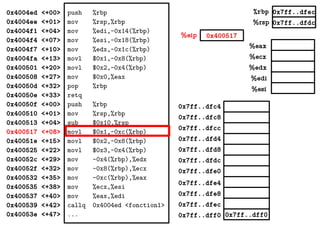 %eax
%ecx
%edx
%edi
%esi
0x7ff..dfec
0x7ff..dfdc
0x400517%eip
%rbp
%rsp
0x4004ed <+00>
0x4004ee <+01>
0x4004f1 <+04>
0x4004f4 <+07>
0x4004f7 <+10>
0x4004fa <+13>
0x400501 <+20>
0x400508 <+27>
0x40050d <+32>
0x40050e <+33>
0x40050f <+00>
0x400510 <+01>
0x400513 <+04>
0x400517 <+08>
0x40051e <+15>
0x400525 <+22>
0x40052c <+29>
0x40052f <+32>
0x400532 <+35>
0x400535 <+38>
0x400537 <+40>
0x400539 <+42>
0x40053e <+47>
push %rbp
mov %rsp,%rbp
mov %edi,-0x14(%rbp)
mov %esi,-0x18(%rbp)
mov %edx,-0x1c(%rbp)
movl $0x1,-0x8(%rbp)
movl $0x2,-0x4(%rbp)
mov $0x0,%eax
pop %rbp
retq
push %rbp
mov %rsp,%rbp
sub $0x10,%rsp
movl $0x1,-0xc(%rbp)
movl $0x2,-0x8(%rbp)
movl $0x3,-0x4(%rbp)
mov -0x4(%rbp),%edx
mov -0x8(%rbp),%ecx
mov -0xc(%rbp),%eax
mov %ecx,%esi
mov %eax,%edi
callq 0x4004ed <fonction1>
... 0x7ff..dff00x7ff..dff0
0x7ff..dfec
0x7ff..dfe8
0x7ff..dfe4
0x7ff..dfe0
0x7ff..dfd8
0x7ff..dfd4
0x7ff..dfdc
0x7ff..dfc8
0x7ff..dfc4
0x7ff..dfcc
 
