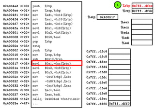 %eax
%ecx
%edx
%edi
%esi
0x7ff..dfec
0x7ff..dfdc
0x400517%eip
%rbp
%rsp
0x4004ed <+00>
0x4004ee <+01>
0x4004f1 <+04>
0x4004f4 <+07>
0x4004f7 <+10>
0x4004fa <+13>
0x400501 <+20>
0x400508 <+27>
0x40050d <+32>
0x40050e <+33>
0x40050f <+00>
0x400510 <+01>
0x400513 <+04>
0x400517 <+08>
0x40051e <+15>
0x400525 <+22>
0x40052c <+29>
0x40052f <+32>
0x400532 <+35>
0x400535 <+38>
0x400537 <+40>
0x400539 <+42>
0x40053e <+47>
push %rbp
mov %rsp,%rbp
mov %edi,-0x14(%rbp)
mov %esi,-0x18(%rbp)
mov %edx,-0x1c(%rbp)
movl $0x1,-0x8(%rbp)
movl $0x2,-0x4(%rbp)
mov $0x0,%eax
pop %rbp
retq
push %rbp
mov %rsp,%rbp
sub $0x10,%rsp
movl $0x1,-0xc(%rbp)
movl $0x2,-0x8(%rbp)
movl $0x3,-0x4(%rbp)
mov -0x4(%rbp),%edx
mov -0x8(%rbp),%ecx
mov -0xc(%rbp),%eax
mov %ecx,%esi
mov %eax,%edi
callq 0x4004ed <fonction1>
... 0x7ff..dff00x7ff..dff0
0x7ff..dfec
0x7ff..dfe8
0x7ff..dfe4
0x7ff..dfe0
0x7ff..dfd8
0x7ff..dfd4
0x7ff..dfdc
0x7ff..dfc8
0x7ff..dfc4
0x7ff..dfcc
1
 