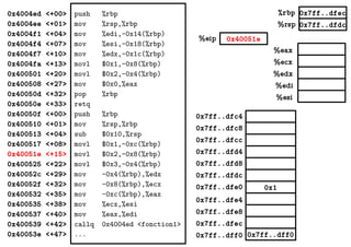 %eax
%ecx
%edx
%edi
%esi
0x7ff..dfec
0x7ff..dfdc
0x40051e%eip
%rbp
%rsp
0x4004ed <+00>
0x4004ee <+01>
0x4004f1 <+04>
0x4004f4 <+07>
0x4004f7 <+10>
0x4004fa <+13>
0x400501 <+20>
0x400508 <+27>
0x40050d <+32>
0x40050e <+33>
0x40050f <+00>
0x400510 <+01>
0x400513 <+04>
0x400517 <+08>
0x40051e <+15>
0x400525 <+22>
0x40052c <+29>
0x40052f <+32>
0x400532 <+35>
0x400535 <+38>
0x400537 <+40>
0x400539 <+42>
0x40053e <+47>
push %rbp
mov %rsp,%rbp
mov %edi,-0x14(%rbp)
mov %esi,-0x18(%rbp)
mov %edx,-0x1c(%rbp)
movl $0x1,-0x8(%rbp)
movl $0x2,-0x4(%rbp)
mov $0x0,%eax
pop %rbp
retq
push %rbp
mov %rsp,%rbp
sub $0x10,%rsp
movl $0x1,-0xc(%rbp)
movl $0x2,-0x8(%rbp)
movl $0x3,-0x4(%rbp)
mov -0x4(%rbp),%edx
mov -0x8(%rbp),%ecx
mov -0xc(%rbp),%eax
mov %ecx,%esi
mov %eax,%edi
callq 0x4004ed <fonction1>
... 0x7ff..dff00x7ff..dff0
0x1
0x7ff..dfec
0x7ff..dfe8
0x7ff..dfe4
0x7ff..dfe0
0x7ff..dfd8
0x7ff..dfd4
0x7ff..dfdc
0x7ff..dfc8
0x7ff..dfc4
0x7ff..dfcc
 