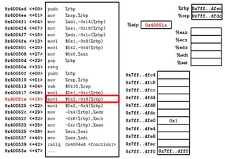 %eax
%ecx
%edx
%edi
%esi
0x7ff..dfec
0x7ff..dfdc
0x40051e%eip
%rbp
%rsp
0x4004ed <+00>
0x4004ee <+01>
0x4004f1 <+04>
0x4004f4 <+07>
0x4004f7 <+10>
0x4004fa <+13>
0x400501 <+20>
0x400508 <+27>
0x40050d <+32>
0x40050e <+33>
0x40050f <+00>
0x400510 <+01>
0x400513 <+04>
0x400517 <+08>
0x40051e <+15>
0x400525 <+22>
0x40052c <+29>
0x40052f <+32>
0x400532 <+35>
0x400535 <+38>
0x400537 <+40>
0x400539 <+42>
0x40053e <+47>
push %rbp
mov %rsp,%rbp
mov %edi,-0x14(%rbp)
mov %esi,-0x18(%rbp)
mov %edx,-0x1c(%rbp)
movl $0x1,-0x8(%rbp)
movl $0x2,-0x4(%rbp)
mov $0x0,%eax
pop %rbp
retq
push %rbp
mov %rsp,%rbp
sub $0x10,%rsp
movl $0x1,-0xc(%rbp)
movl $0x2,-0x8(%rbp)
movl $0x3,-0x4(%rbp)
mov -0x4(%rbp),%edx
mov -0x8(%rbp),%ecx
mov -0xc(%rbp),%eax
mov %ecx,%esi
mov %eax,%edi
callq 0x4004ed <fonction1>
... 0x7ff..dff00x7ff..dff0
0x1
0x7ff..dfec
0x7ff..dfe8
0x7ff..dfe4
0x7ff..dfe0
0x7ff..dfd8
0x7ff..dfd4
0x7ff..dfdc
0x7ff..dfc8
0x7ff..dfc4
0x7ff..dfcc
 