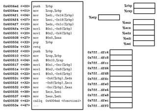 %eax
%ecx
%edx
%edi
%esi
%eip
%rbp
%rsp
0x4004ed <+00>
0x4004ee <+01>
0x4004f1 <+04>
0x4004f4 <+07>
0x4004f7 <+10>
0x4004fa <+13>
0x400501 <+20>
0x400508 <+27>
0x40050d <+32>
0x40050e <+33>
0x40050f <+00>
0x400510 <+01>
0x400513 <+04>
0x400517 <+08>
0x40051e <+15>
0x400525 <+22>
0x40052c <+29>
0x40052f <+32>
0x400532 <+35>
0x400535 <+38>
0x400537 <+40>
0x400539 <+42>
0x40053e <+47>
push %rbp
mov %rsp,%rbp
mov %edi,-0x14(%rbp)
mov %esi,-0x18(%rbp)
mov %edx,-0x1c(%rbp)
movl $0x1,-0x8(%rbp)
movl $0x2,-0x4(%rbp)
mov $0x0,%eax
pop %rbp
retq
push %rbp
mov %rsp,%rbp
sub $0x10,%rsp
movl $0x1,-0xc(%rbp)
movl $0x2,-0x8(%rbp)
movl $0x3,-0x4(%rbp)
mov -0x4(%rbp),%edx
mov -0x8(%rbp),%ecx
mov -0xc(%rbp),%eax
mov %ecx,%esi
mov %eax,%edi
callq 0x4004ed <fonction1>
... 0x7ff..dff0
0x7ff..dfec
0x7ff..dfe8
0x7ff..dfe4
0x7ff..dfe0
0x7ff..dfd8
0x7ff..dfd4
0x7ff..dfdc
0x7ff..dfc8
0x7ff..dfc4
0x7ff..dfcc
 
