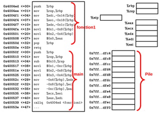 %eax
%ecx
%edx
%edi
%esi
%eip
%rbp
%rsp
0x4004ed <+00>
0x4004ee <+01>
0x4004f1 <+04>
0x4004f4 <+07>
0x4004f7 <+10>
0x4004fa <+13>
0x400501 <+20>
0x400508 <+27>
0x40050d <+32>
0x40050e <+33>
0x40050f <+00>
0x400510 <+01>
0x400513 <+04>
0x400517 <+08>
0x40051e <+15>
0x400525 <+22>
0x40052c <+29>
0x40052f <+32>
0x400532 <+35>
0x400535 <+38>
0x400537 <+40>
0x400539 <+42>
0x40053e <+47>
push %rbp
mov %rsp,%rbp
mov %edi,-0x14(%rbp)
mov %esi,-0x18(%rbp)
mov %edx,-0x1c(%rbp)
movl $0x1,-0x8(%rbp)
movl $0x2,-0x4(%rbp)
mov $0x0,%eax
pop %rbp
retq
push %rbp
mov %rsp,%rbp
sub $0x10,%rsp
movl $0x1,-0xc(%rbp)
movl $0x2,-0x8(%rbp)
movl $0x3,-0x4(%rbp)
mov -0x4(%rbp),%edx
mov -0x8(%rbp),%ecx
mov -0xc(%rbp),%eax
mov %ecx,%esi
mov %eax,%edi
callq 0x4004ed <fonction1>
... 0x7ff..dff0
0x7ff..dfec
0x7ff..dfe8
0x7ff..dfe4
0x7ff..dfe0
0x7ff..dfd8
0x7ff..dfd4
0x7ff..dfdc
0x7ff..dfc8
0x7ff..dfc4
0x7ff..dfcc
fonction1
main Pile
 