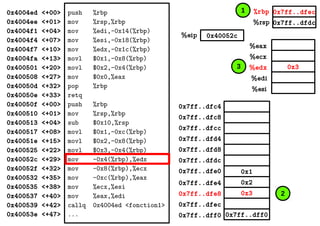 0x3
%eax
%ecx
%edx
%edi
%esi
0x7ff..dfec
0x7ff..dfdc
0x40052c%eip
%rbp
%rsp
0x4004ed <+00>
0x4004ee <+01>
0x4004f1 <+04>
0x4004f4 <+07>
0x4004f7 <+10>
0x4004fa <+13>
0x400501 <+20>
0x400508 <+27>
0x40050d <+32>
0x40050e <+33>
0x40050f <+00>
0x400510 <+01>
0x400513 <+04>
0x400517 <+08>
0x40051e <+15>
0x400525 <+22>
0x40052c <+29>
0x40052f <+32>
0x400532 <+35>
0x400535 <+38>
0x400537 <+40>
0x400539 <+42>
0x40053e <+47>
push %rbp
mov %rsp,%rbp
mov %edi,-0x14(%rbp)
mov %esi,-0x18(%rbp)
mov %edx,-0x1c(%rbp)
movl $0x1,-0x8(%rbp)
movl $0x2,-0x4(%rbp)
mov $0x0,%eax
pop %rbp
retq
push %rbp
mov %rsp,%rbp
sub $0x10,%rsp
movl $0x1,-0xc(%rbp)
movl $0x2,-0x8(%rbp)
movl $0x3,-0x4(%rbp)
mov -0x4(%rbp),%edx
mov -0x8(%rbp),%ecx
mov -0xc(%rbp),%eax
mov %ecx,%esi
mov %eax,%edi
callq 0x4004ed <fonction1>
... 0x7ff..dff00x7ff..dff0
0x2
0x3
0x1
0x7ff..dfec
0x7ff..dfe8
0x7ff..dfe4
0x7ff..dfe0
0x7ff..dfd8
0x7ff..dfd4
0x7ff..dfdc
0x7ff..dfc8
0x7ff..dfc4
0x7ff..dfcc
1
2
3
 