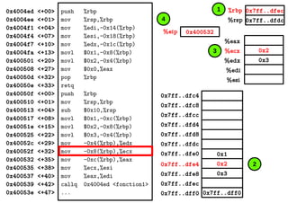 0x2
0x3
%eax
%ecx
%edx
%edi
%esi
0x7ff..dfec
0x7ff..dfdc
0x400532%eip
%rbp
%rsp
0x4004ed <+00>
0x4004ee <+01>
0x4004f1 <+04>
0x4004f4 <+07>
0x4004f7 <+10>
0x4004fa <+13>
0x400501 <+20>
0x400508 <+27>
0x40050d <+32>
0x40050e <+33>
0x40050f <+00>
0x400510 <+01>
0x400513 <+04>
0x400517 <+08>
0x40051e <+15>
0x400525 <+22>
0x40052c <+29>
0x40052f <+32>
0x400532 <+35>
0x400535 <+38>
0x400537 <+40>
0x400539 <+42>
0x40053e <+47>
push %rbp
mov %rsp,%rbp
mov %edi,-0x14(%rbp)
mov %esi,-0x18(%rbp)
mov %edx,-0x1c(%rbp)
movl $0x1,-0x8(%rbp)
movl $0x2,-0x4(%rbp)
mov $0x0,%eax
pop %rbp
retq
push %rbp
mov %rsp,%rbp
sub $0x10,%rsp
movl $0x1,-0xc(%rbp)
movl $0x2,-0x8(%rbp)
movl $0x3,-0x4(%rbp)
mov -0x4(%rbp),%edx
mov -0x8(%rbp),%ecx
mov -0xc(%rbp),%eax
mov %ecx,%esi
mov %eax,%edi
callq 0x4004ed <fonction1>
... 0x7ff..dff00x7ff..dff0
0x2
0x3
0x1
0x7ff..dfec
0x7ff..dfe8
0x7ff..dfe4
0x7ff..dfe0
0x7ff..dfd8
0x7ff..dfd4
0x7ff..dfdc
0x7ff..dfc8
0x7ff..dfc4
0x7ff..dfcc
1
2
3
4
 