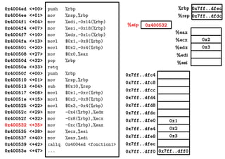 0x2
0x3
%eax
%ecx
%edx
%edi
%esi
0x7ff..dfec
0x7ff..dfdc
0x400532%eip
%rbp
%rsp
0x4004ed <+00>
0x4004ee <+01>
0x4004f1 <+04>
0x4004f4 <+07>
0x4004f7 <+10>
0x4004fa <+13>
0x400501 <+20>
0x400508 <+27>
0x40050d <+32>
0x40050e <+33>
0x40050f <+00>
0x400510 <+01>
0x400513 <+04>
0x400517 <+08>
0x40051e <+15>
0x400525 <+22>
0x40052c <+29>
0x40052f <+32>
0x400532 <+35>
0x400535 <+38>
0x400537 <+40>
0x400539 <+42>
0x40053e <+47>
push %rbp
mov %rsp,%rbp
mov %edi,-0x14(%rbp)
mov %esi,-0x18(%rbp)
mov %edx,-0x1c(%rbp)
movl $0x1,-0x8(%rbp)
movl $0x2,-0x4(%rbp)
mov $0x0,%eax
pop %rbp
retq
push %rbp
mov %rsp,%rbp
sub $0x10,%rsp
movl $0x1,-0xc(%rbp)
movl $0x2,-0x8(%rbp)
movl $0x3,-0x4(%rbp)
mov -0x4(%rbp),%edx
mov -0x8(%rbp),%ecx
mov -0xc(%rbp),%eax
mov %ecx,%esi
mov %eax,%edi
callq 0x4004ed <fonction1>
... 0x7ff..dff00x7ff..dff0
0x2
0x3
0x1
0x7ff..dfec
0x7ff..dfe8
0x7ff..dfe4
0x7ff..dfe0
0x7ff..dfd8
0x7ff..dfd4
0x7ff..dfdc
0x7ff..dfc8
0x7ff..dfc4
0x7ff..dfcc
 