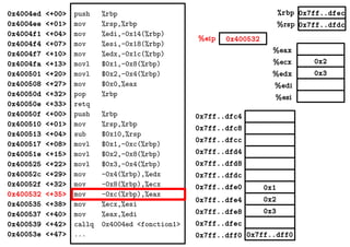 0x2
0x3
%eax
%ecx
%edx
%edi
%esi
0x7ff..dfec
0x7ff..dfdc
0x400532%eip
%rbp
%rsp
0x4004ed <+00>
0x4004ee <+01>
0x4004f1 <+04>
0x4004f4 <+07>
0x4004f7 <+10>
0x4004fa <+13>
0x400501 <+20>
0x400508 <+27>
0x40050d <+32>
0x40050e <+33>
0x40050f <+00>
0x400510 <+01>
0x400513 <+04>
0x400517 <+08>
0x40051e <+15>
0x400525 <+22>
0x40052c <+29>
0x40052f <+32>
0x400532 <+35>
0x400535 <+38>
0x400537 <+40>
0x400539 <+42>
0x40053e <+47>
push %rbp
mov %rsp,%rbp
mov %edi,-0x14(%rbp)
mov %esi,-0x18(%rbp)
mov %edx,-0x1c(%rbp)
movl $0x1,-0x8(%rbp)
movl $0x2,-0x4(%rbp)
mov $0x0,%eax
pop %rbp
retq
push %rbp
mov %rsp,%rbp
sub $0x10,%rsp
movl $0x1,-0xc(%rbp)
movl $0x2,-0x8(%rbp)
movl $0x3,-0x4(%rbp)
mov -0x4(%rbp),%edx
mov -0x8(%rbp),%ecx
mov -0xc(%rbp),%eax
mov %ecx,%esi
mov %eax,%edi
callq 0x4004ed <fonction1>
... 0x7ff..dff00x7ff..dff0
0x2
0x3
0x1
0x7ff..dfec
0x7ff..dfe8
0x7ff..dfe4
0x7ff..dfe0
0x7ff..dfd8
0x7ff..dfd4
0x7ff..dfdc
0x7ff..dfc8
0x7ff..dfc4
0x7ff..dfcc
 