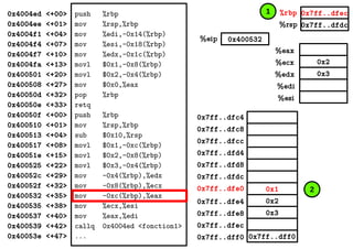 0x2
0x3
%eax
%ecx
%edx
%edi
%esi
0x7ff..dfec
0x7ff..dfdc
0x400532%eip
%rbp
%rsp
0x4004ed <+00>
0x4004ee <+01>
0x4004f1 <+04>
0x4004f4 <+07>
0x4004f7 <+10>
0x4004fa <+13>
0x400501 <+20>
0x400508 <+27>
0x40050d <+32>
0x40050e <+33>
0x40050f <+00>
0x400510 <+01>
0x400513 <+04>
0x400517 <+08>
0x40051e <+15>
0x400525 <+22>
0x40052c <+29>
0x40052f <+32>
0x400532 <+35>
0x400535 <+38>
0x400537 <+40>
0x400539 <+42>
0x40053e <+47>
push %rbp
mov %rsp,%rbp
mov %edi,-0x14(%rbp)
mov %esi,-0x18(%rbp)
mov %edx,-0x1c(%rbp)
movl $0x1,-0x8(%rbp)
movl $0x2,-0x4(%rbp)
mov $0x0,%eax
pop %rbp
retq
push %rbp
mov %rsp,%rbp
sub $0x10,%rsp
movl $0x1,-0xc(%rbp)
movl $0x2,-0x8(%rbp)
movl $0x3,-0x4(%rbp)
mov -0x4(%rbp),%edx
mov -0x8(%rbp),%ecx
mov -0xc(%rbp),%eax
mov %ecx,%esi
mov %eax,%edi
callq 0x4004ed <fonction1>
... 0x7ff..dff00x7ff..dff0
0x2
0x3
0x1
0x7ff..dfec
0x7ff..dfe8
0x7ff..dfe4
0x7ff..dfe0
0x7ff..dfd8
0x7ff..dfd4
0x7ff..dfdc
0x7ff..dfc8
0x7ff..dfc4
0x7ff..dfcc
1
2
 