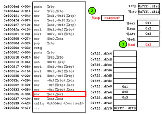 0x1
0x2
0x3
0x2
%eax
%ecx
%edx
%edi
%esi
0x7ff..dfec
0x7ff..dfdc
0x400537%eip
%rbp
%rsp
0x4004ed <+00>
0x4004ee <+01>
0x4004f1 <+04>
0x4004f4 <+07>
0x4004f7 <+10>
0x4004fa <+13>
0x400501 <+20>
0x400508 <+27>
0x40050d <+32>
0x40050e <+33>
0x40050f <+00>
0x400510 <+01>
0x400513 <+04>
0x400517 <+08>
0x40051e <+15>
0x400525 <+22>
0x40052c <+29>
0x40052f <+32>
0x400532 <+35>
0x400535 <+38>
0x400537 <+40>
0x400539 <+42>
0x40053e <+47>
push %rbp
mov %rsp,%rbp
mov %edi,-0x14(%rbp)
mov %esi,-0x18(%rbp)
mov %edx,-0x1c(%rbp)
movl $0x1,-0x8(%rbp)
movl $0x2,-0x4(%rbp)
mov $0x0,%eax
pop %rbp
retq
push %rbp
mov %rsp,%rbp
sub $0x10,%rsp
movl $0x1,-0xc(%rbp)
movl $0x2,-0x8(%rbp)
movl $0x3,-0x4(%rbp)
mov -0x4(%rbp),%edx
mov -0x8(%rbp),%ecx
mov -0xc(%rbp),%eax
mov %ecx,%esi
mov %eax,%edi
callq 0x4004ed <fonction1>
... 0x7ff..dff00x7ff..dff0
0x2
0x3
0x1
0x7ff..dfec
0x7ff..dfe8
0x7ff..dfe4
0x7ff..dfe0
0x7ff..dfd8
0x7ff..dfd4
0x7ff..dfdc
0x7ff..dfc8
0x7ff..dfc4
0x7ff..dfcc
1
2
 